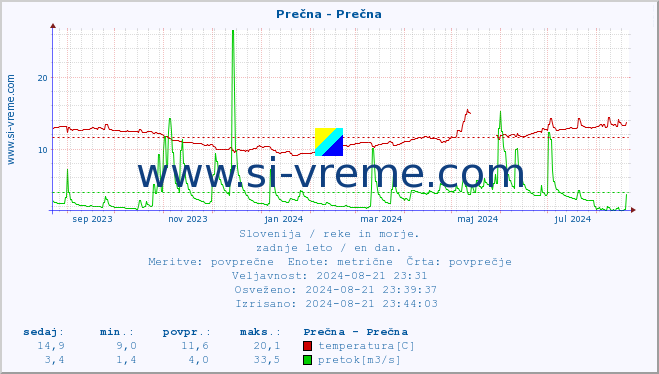 POVPREČJE :: Prečna - Prečna :: temperatura | pretok | višina :: zadnje leto / en dan.