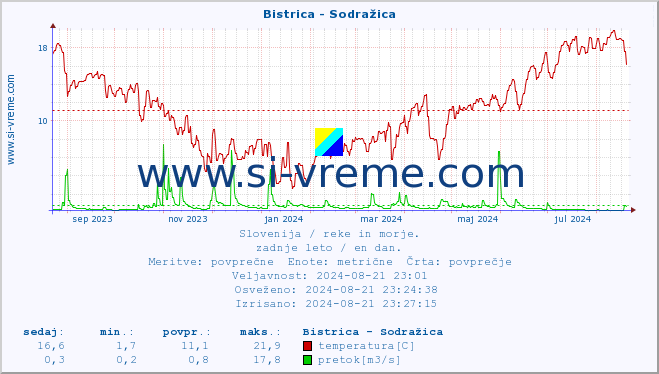 POVPREČJE :: Bistrica - Sodražica :: temperatura | pretok | višina :: zadnje leto / en dan.