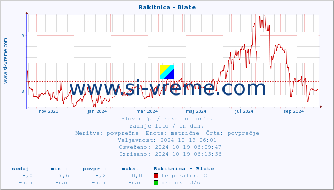 POVPREČJE :: Rakitnica - Blate :: temperatura | pretok | višina :: zadnje leto / en dan.