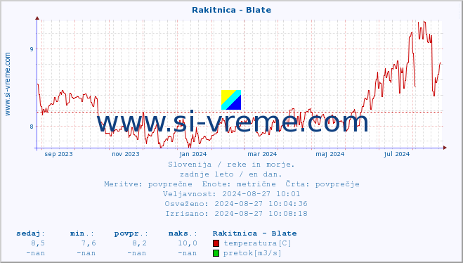 POVPREČJE :: Rakitnica - Blate :: temperatura | pretok | višina :: zadnje leto / en dan.