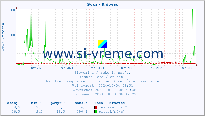 POVPREČJE :: Soča - Kršovec :: temperatura | pretok | višina :: zadnje leto / en dan.