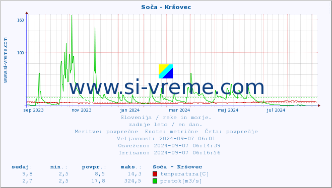 POVPREČJE :: Soča - Kršovec :: temperatura | pretok | višina :: zadnje leto / en dan.