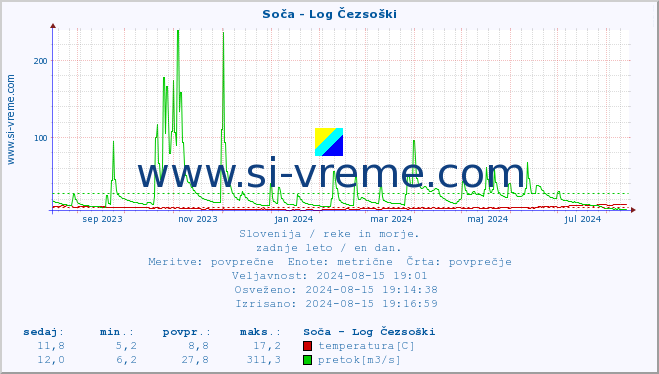 POVPREČJE :: Soča - Log Čezsoški :: temperatura | pretok | višina :: zadnje leto / en dan.