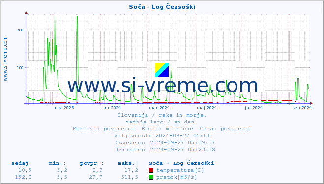 POVPREČJE :: Soča - Log Čezsoški :: temperatura | pretok | višina :: zadnje leto / en dan.