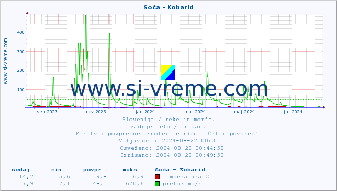 POVPREČJE :: Soča - Kobarid :: temperatura | pretok | višina :: zadnje leto / en dan.