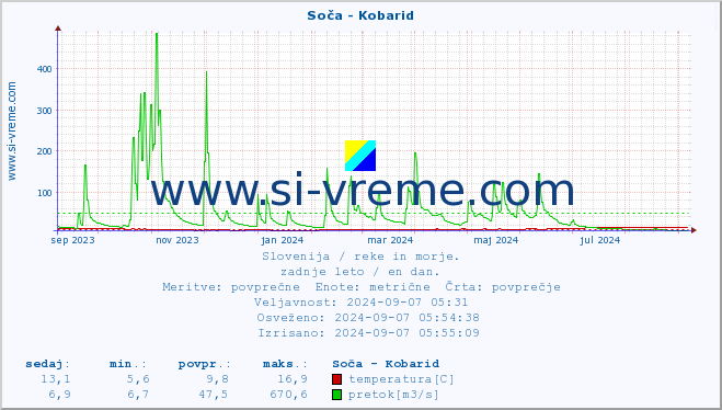 POVPREČJE :: Soča - Kobarid :: temperatura | pretok | višina :: zadnje leto / en dan.