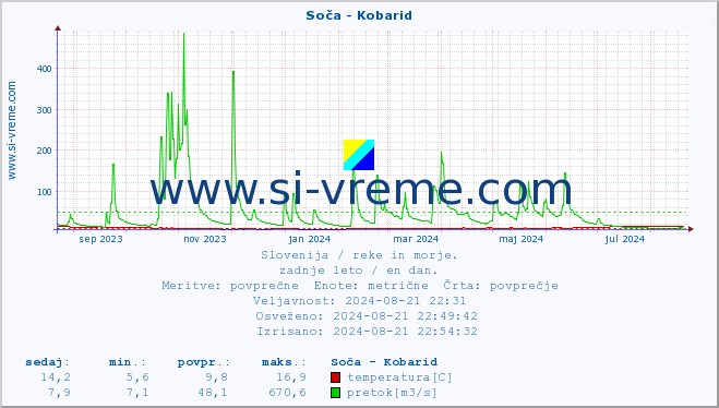 POVPREČJE :: Soča - Kobarid :: temperatura | pretok | višina :: zadnje leto / en dan.