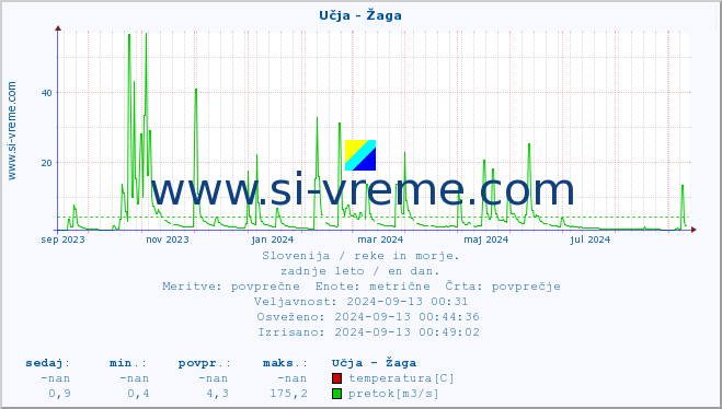 POVPREČJE :: Učja - Žaga :: temperatura | pretok | višina :: zadnje leto / en dan.