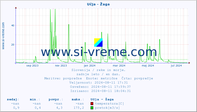 POVPREČJE :: Učja - Žaga :: temperatura | pretok | višina :: zadnje leto / en dan.