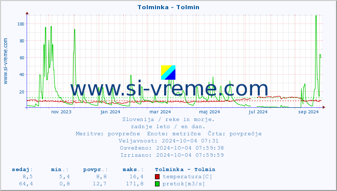 POVPREČJE :: Tolminka - Tolmin :: temperatura | pretok | višina :: zadnje leto / en dan.