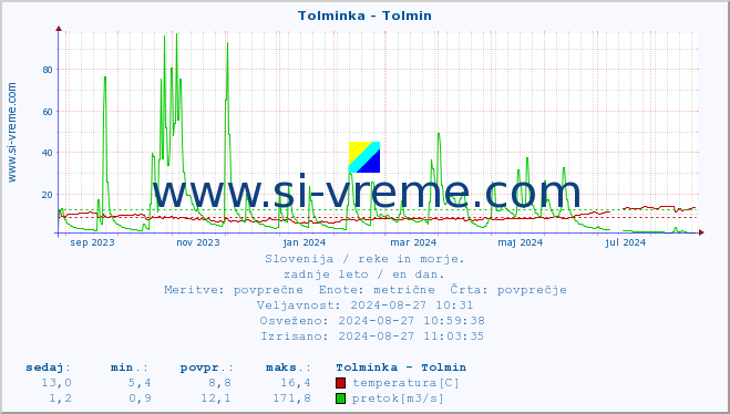 POVPREČJE :: Tolminka - Tolmin :: temperatura | pretok | višina :: zadnje leto / en dan.