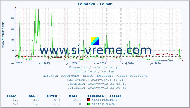 POVPREČJE :: Tolminka - Tolmin :: temperatura | pretok | višina :: zadnje leto / en dan.