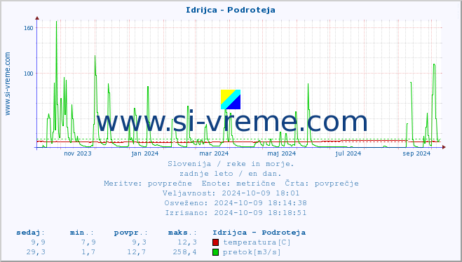 POVPREČJE :: Idrijca - Podroteja :: temperatura | pretok | višina :: zadnje leto / en dan.