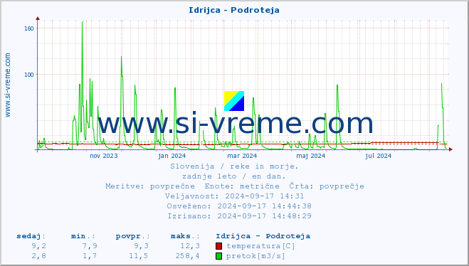 POVPREČJE :: Idrijca - Podroteja :: temperatura | pretok | višina :: zadnje leto / en dan.