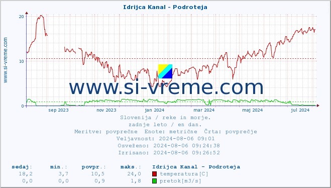 POVPREČJE :: Idrijca Kanal - Podroteja :: temperatura | pretok | višina :: zadnje leto / en dan.