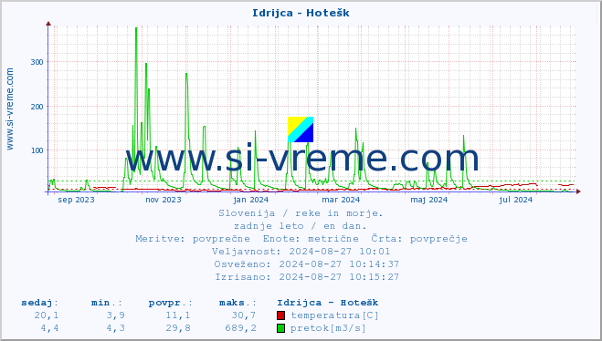 POVPREČJE :: Idrijca - Hotešk :: temperatura | pretok | višina :: zadnje leto / en dan.