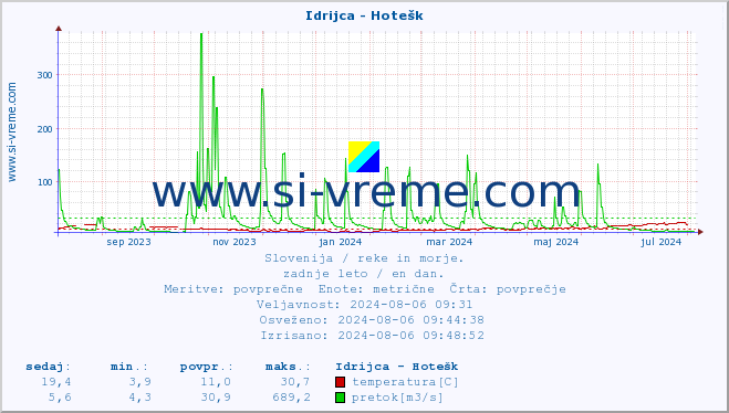 POVPREČJE :: Idrijca - Hotešk :: temperatura | pretok | višina :: zadnje leto / en dan.