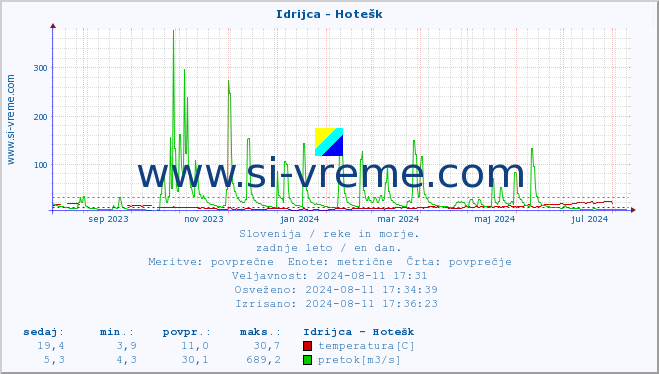 POVPREČJE :: Idrijca - Hotešk :: temperatura | pretok | višina :: zadnje leto / en dan.