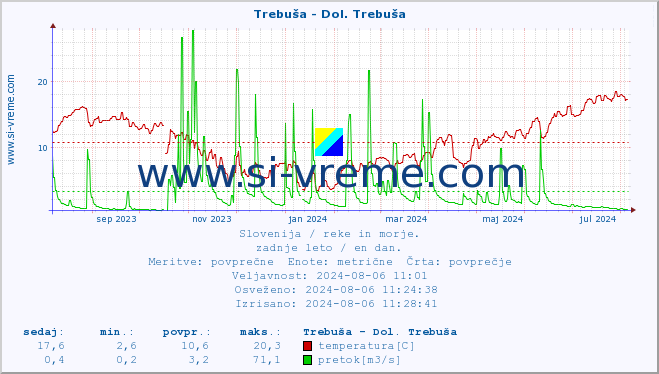 POVPREČJE :: Trebuša - Dol. Trebuša :: temperatura | pretok | višina :: zadnje leto / en dan.