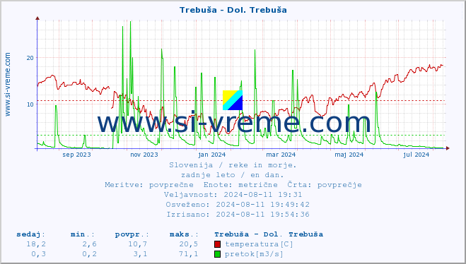 POVPREČJE :: Trebuša - Dol. Trebuša :: temperatura | pretok | višina :: zadnje leto / en dan.