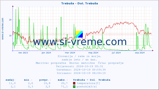 POVPREČJE :: Trebuša - Dol. Trebuša :: temperatura | pretok | višina :: zadnje leto / en dan.