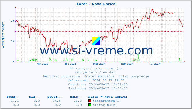 POVPREČJE :: Koren - Nova Gorica :: temperatura | pretok | višina :: zadnje leto / en dan.