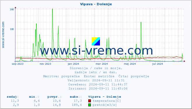 POVPREČJE :: Vipava - Dolenje :: temperatura | pretok | višina :: zadnje leto / en dan.