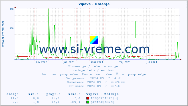 POVPREČJE :: Vipava - Dolenje :: temperatura | pretok | višina :: zadnje leto / en dan.