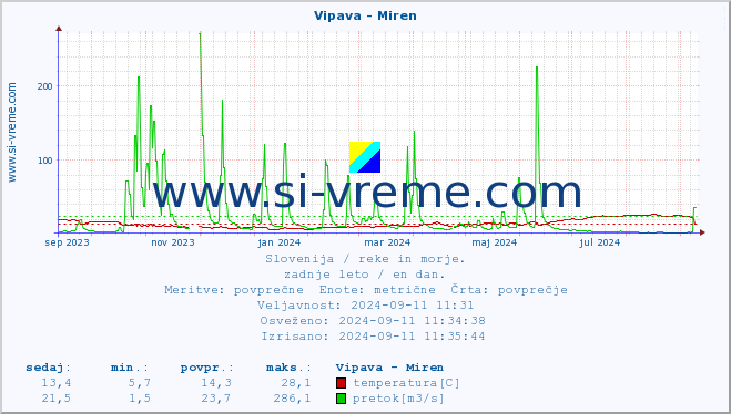 POVPREČJE :: Vipava - Miren :: temperatura | pretok | višina :: zadnje leto / en dan.