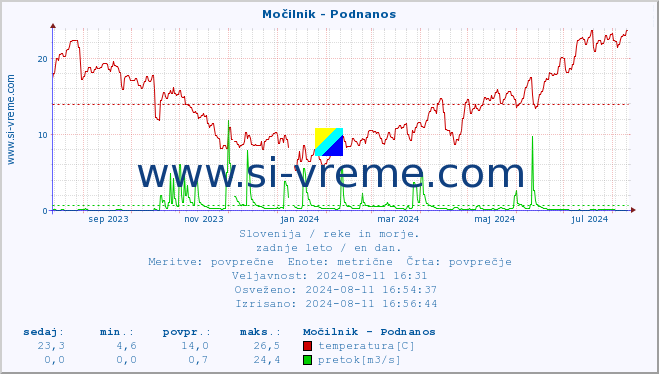 POVPREČJE :: Močilnik - Podnanos :: temperatura | pretok | višina :: zadnje leto / en dan.