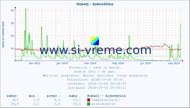 POVPREČJE :: Hubelj - Ajdovščina :: temperatura | pretok | višina :: zadnje leto / en dan.