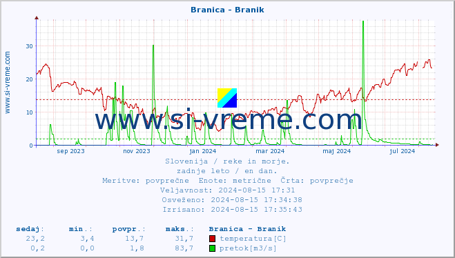 POVPREČJE :: Branica - Branik :: temperatura | pretok | višina :: zadnje leto / en dan.