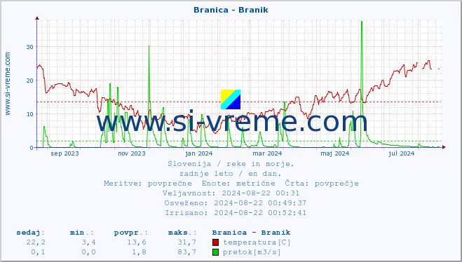 POVPREČJE :: Branica - Branik :: temperatura | pretok | višina :: zadnje leto / en dan.