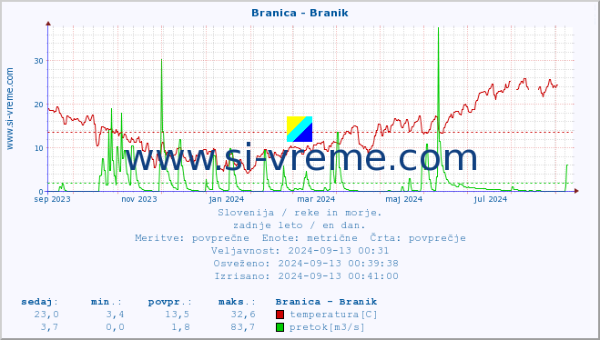 POVPREČJE :: Branica - Branik :: temperatura | pretok | višina :: zadnje leto / en dan.