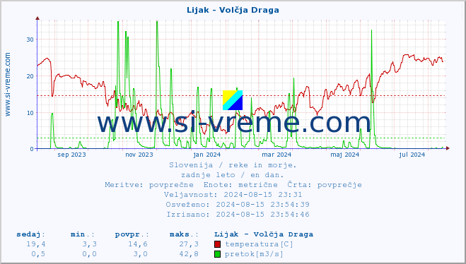 POVPREČJE :: Lijak - Volčja Draga :: temperatura | pretok | višina :: zadnje leto / en dan.