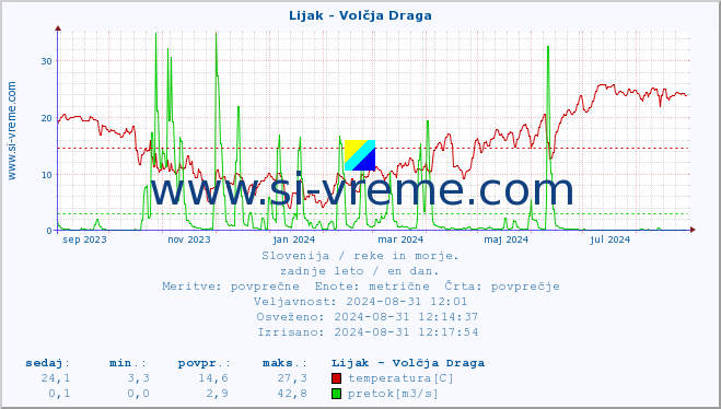 POVPREČJE :: Lijak - Volčja Draga :: temperatura | pretok | višina :: zadnje leto / en dan.