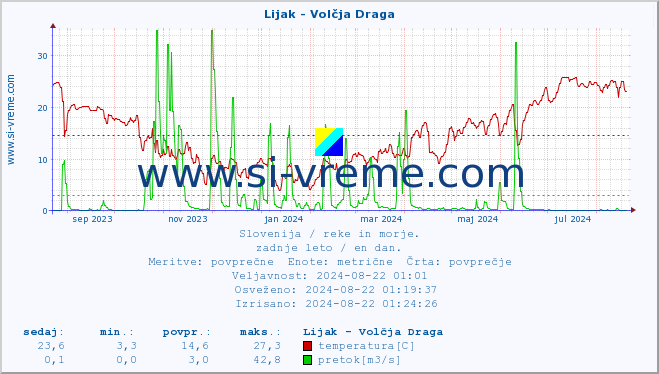 POVPREČJE :: Lijak - Volčja Draga :: temperatura | pretok | višina :: zadnje leto / en dan.