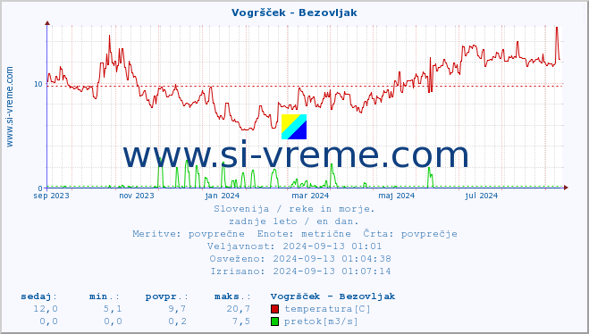 POVPREČJE :: Vogršček - Bezovljak :: temperatura | pretok | višina :: zadnje leto / en dan.