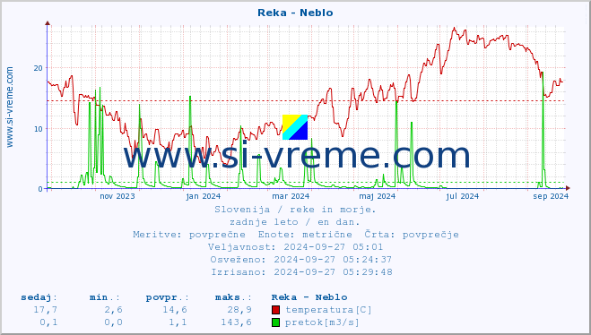 POVPREČJE :: Reka - Neblo :: temperatura | pretok | višina :: zadnje leto / en dan.