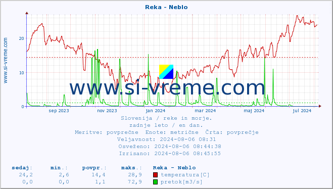 POVPREČJE :: Reka - Neblo :: temperatura | pretok | višina :: zadnje leto / en dan.