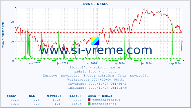 POVPREČJE :: Reka - Neblo :: temperatura | pretok | višina :: zadnje leto / en dan.