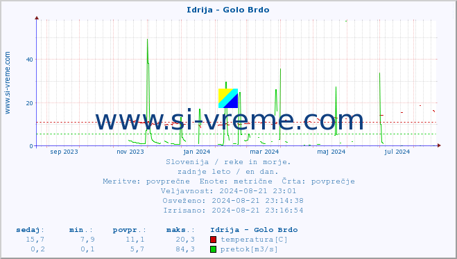 POVPREČJE :: Idrija - Golo Brdo :: temperatura | pretok | višina :: zadnje leto / en dan.