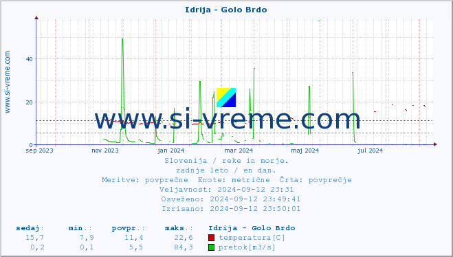 POVPREČJE :: Idrija - Golo Brdo :: temperatura | pretok | višina :: zadnje leto / en dan.