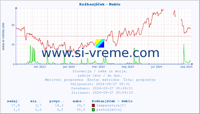 POVPREČJE :: Kožbanjšček - Neblo :: temperatura | pretok | višina :: zadnje leto / en dan.