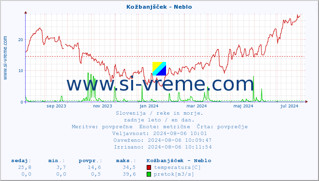 POVPREČJE :: Kožbanjšček - Neblo :: temperatura | pretok | višina :: zadnje leto / en dan.