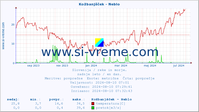 POVPREČJE :: Kožbanjšček - Neblo :: temperatura | pretok | višina :: zadnje leto / en dan.