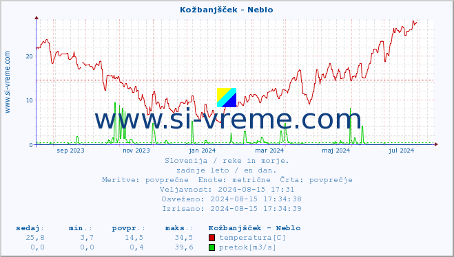 POVPREČJE :: Kožbanjšček - Neblo :: temperatura | pretok | višina :: zadnje leto / en dan.