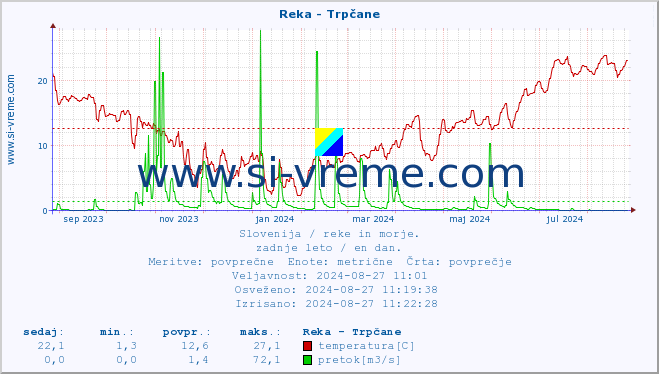 POVPREČJE :: Reka - Trpčane :: temperatura | pretok | višina :: zadnje leto / en dan.