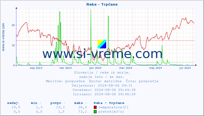 POVPREČJE :: Reka - Trpčane :: temperatura | pretok | višina :: zadnje leto / en dan.