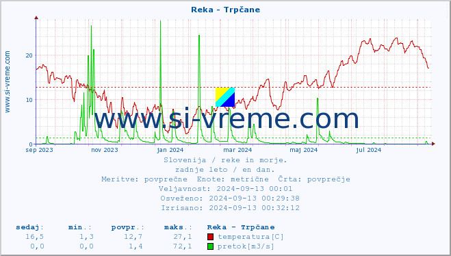 POVPREČJE :: Reka - Trpčane :: temperatura | pretok | višina :: zadnje leto / en dan.